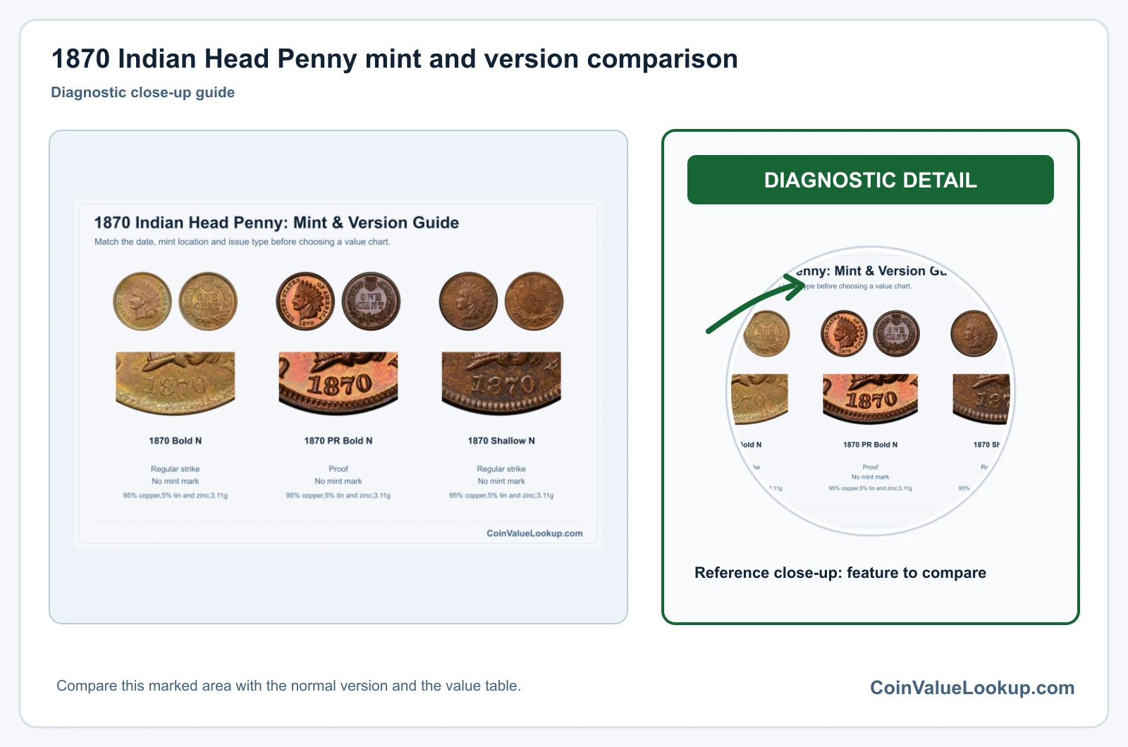 1870 Indian Head Penny mint and version comparison