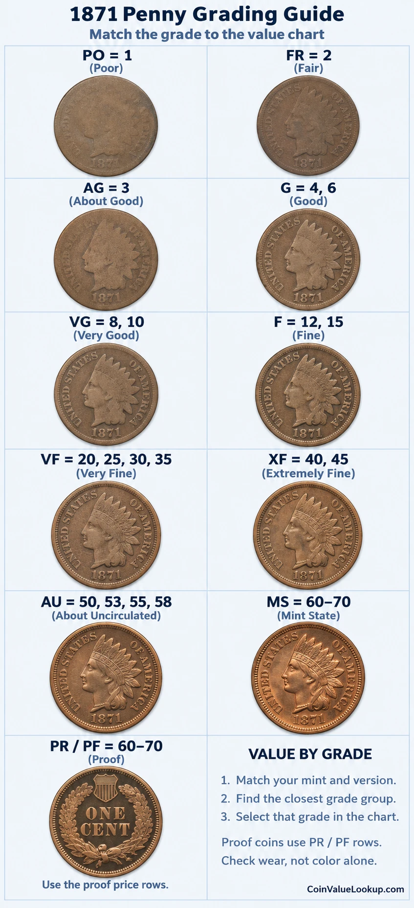 1871 Indian Head penny numeric grading guide