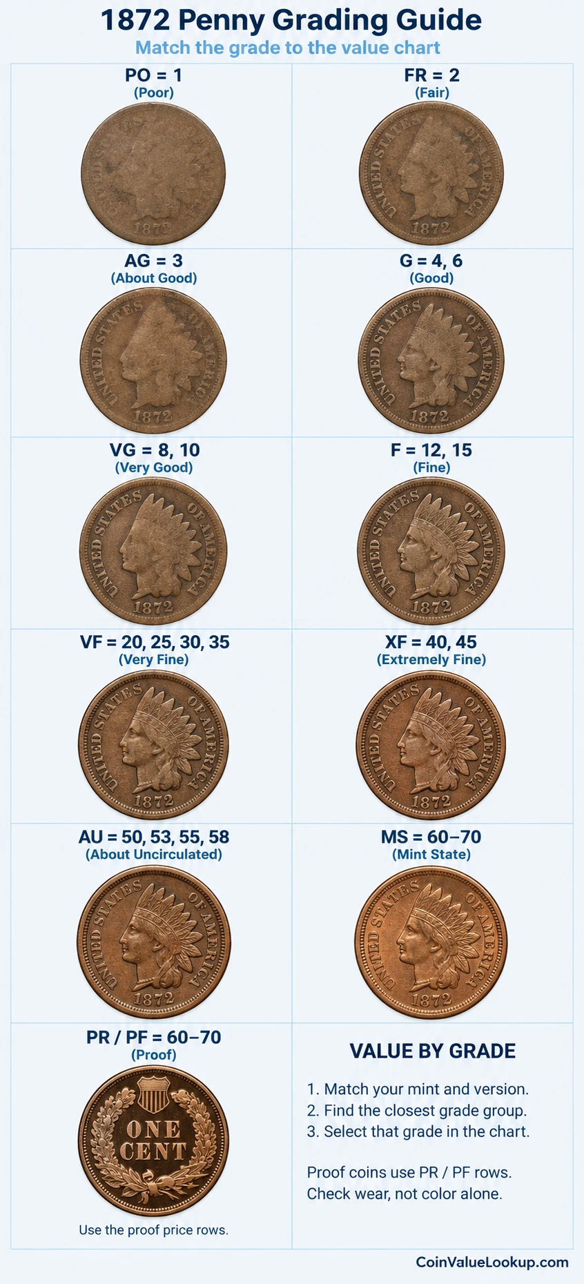 1872 Indian Head penny numeric grading guide