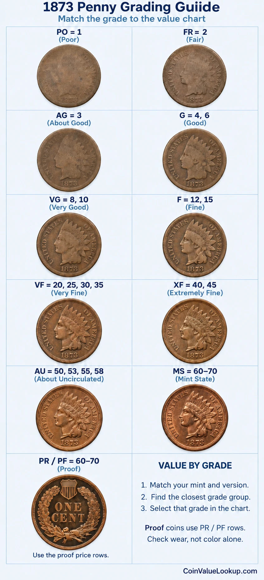 1873 Indian Head penny numeric grading guide