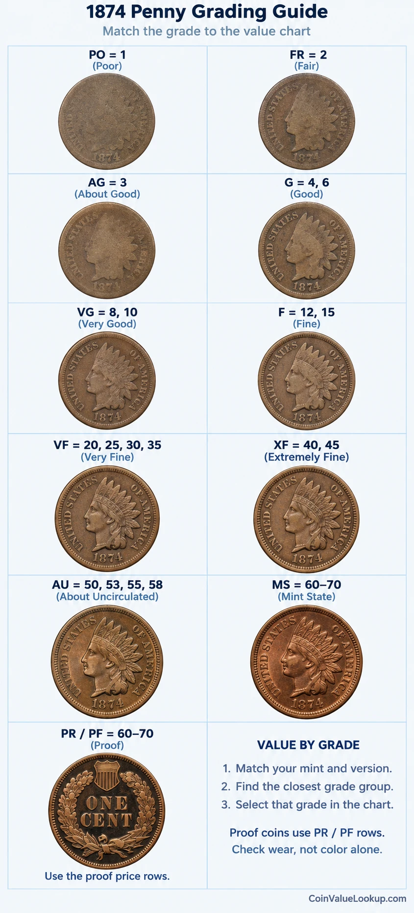 1874 Indian Head penny numeric grading guide
