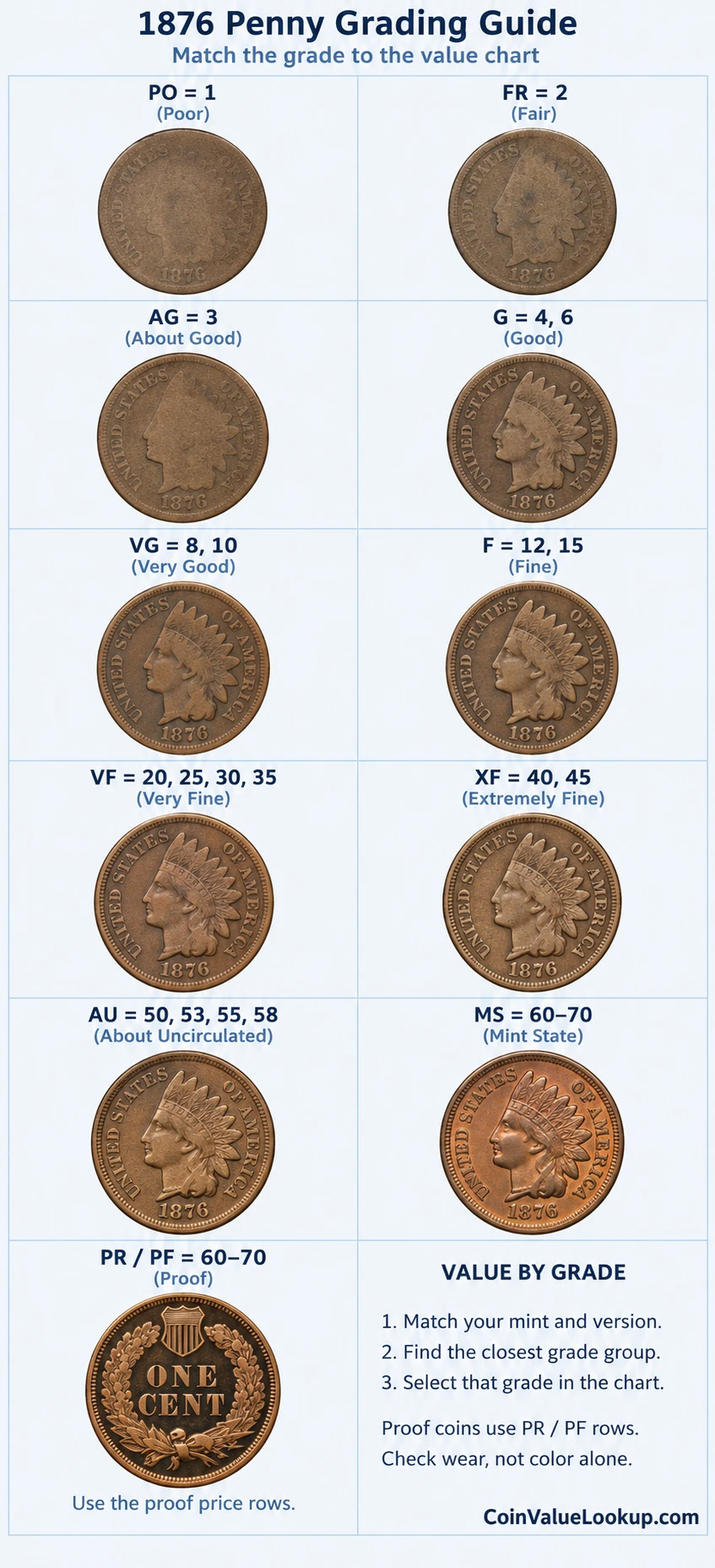 1876 Indian Head penny numeric grading guide