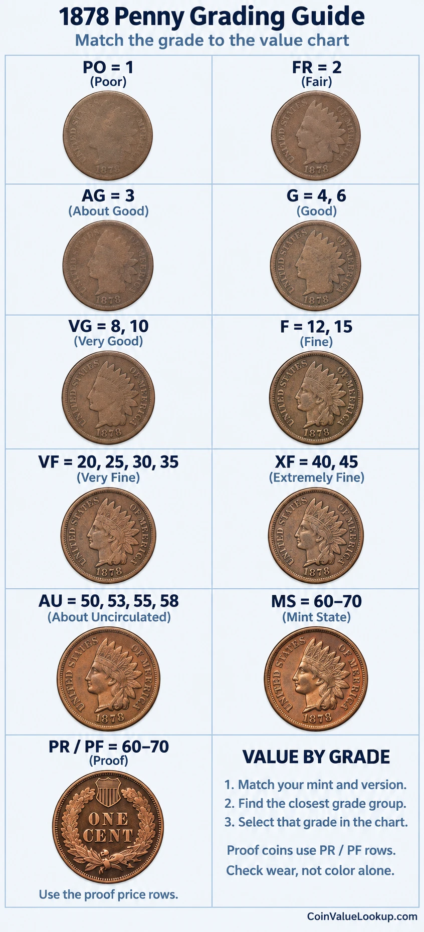 1878 Indian Head penny numeric grading guide