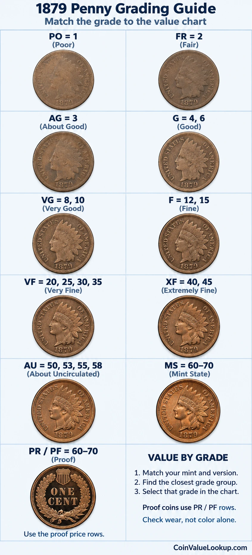 1879 Indian Head penny numeric grading guide