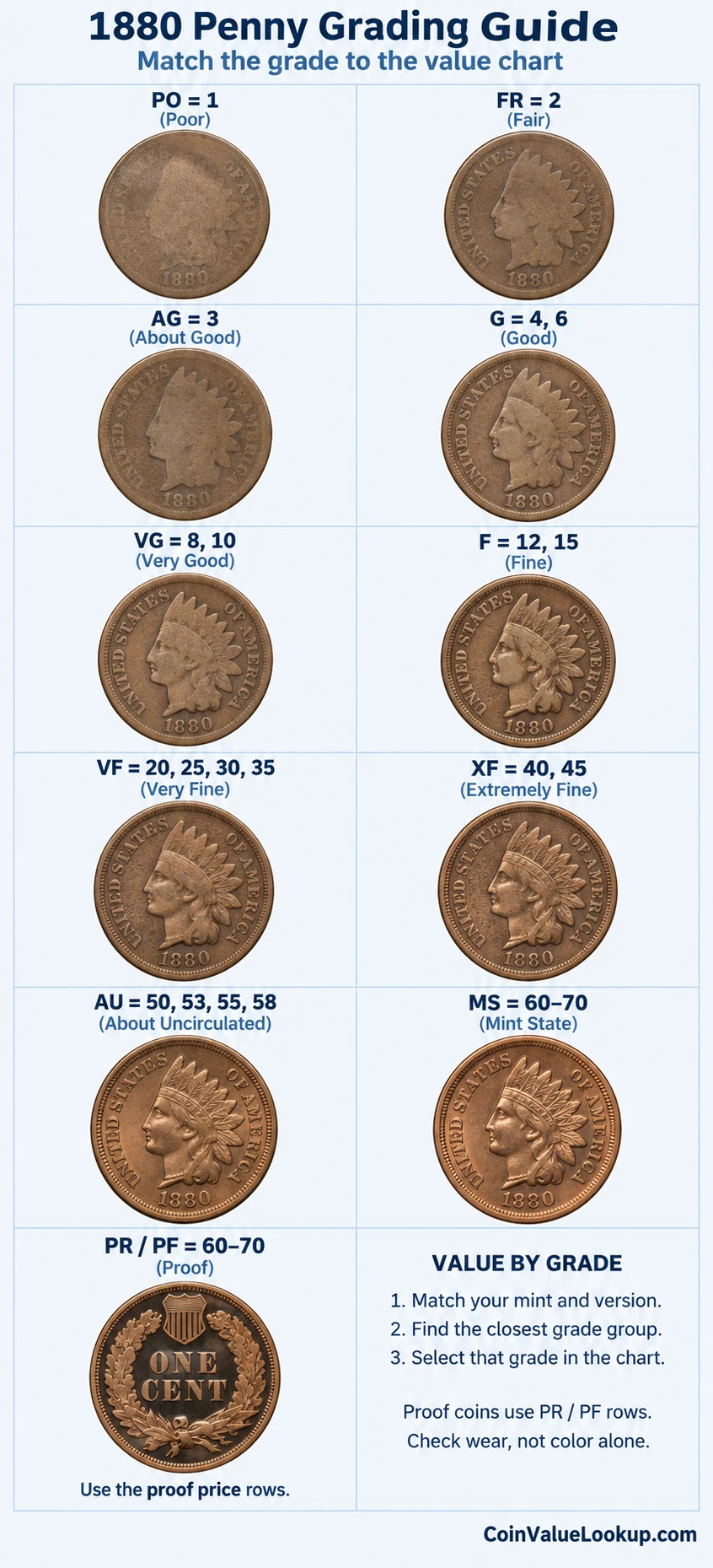 1880 Indian Head penny numeric grading guide