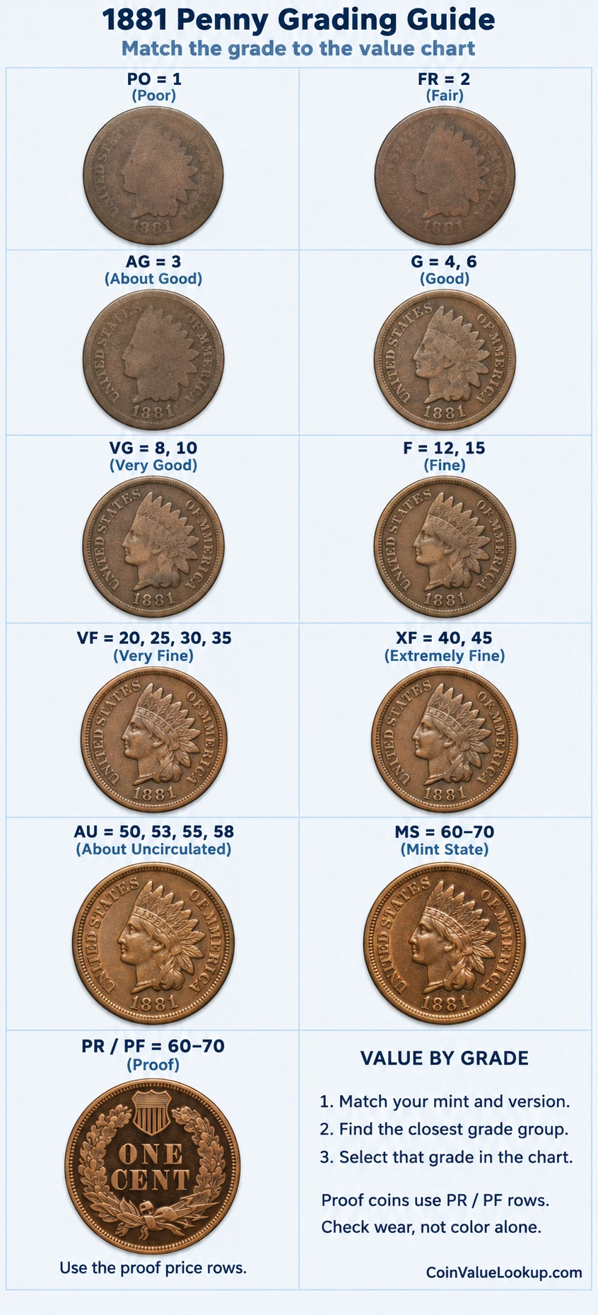 1881 Indian Head penny numeric grading guide