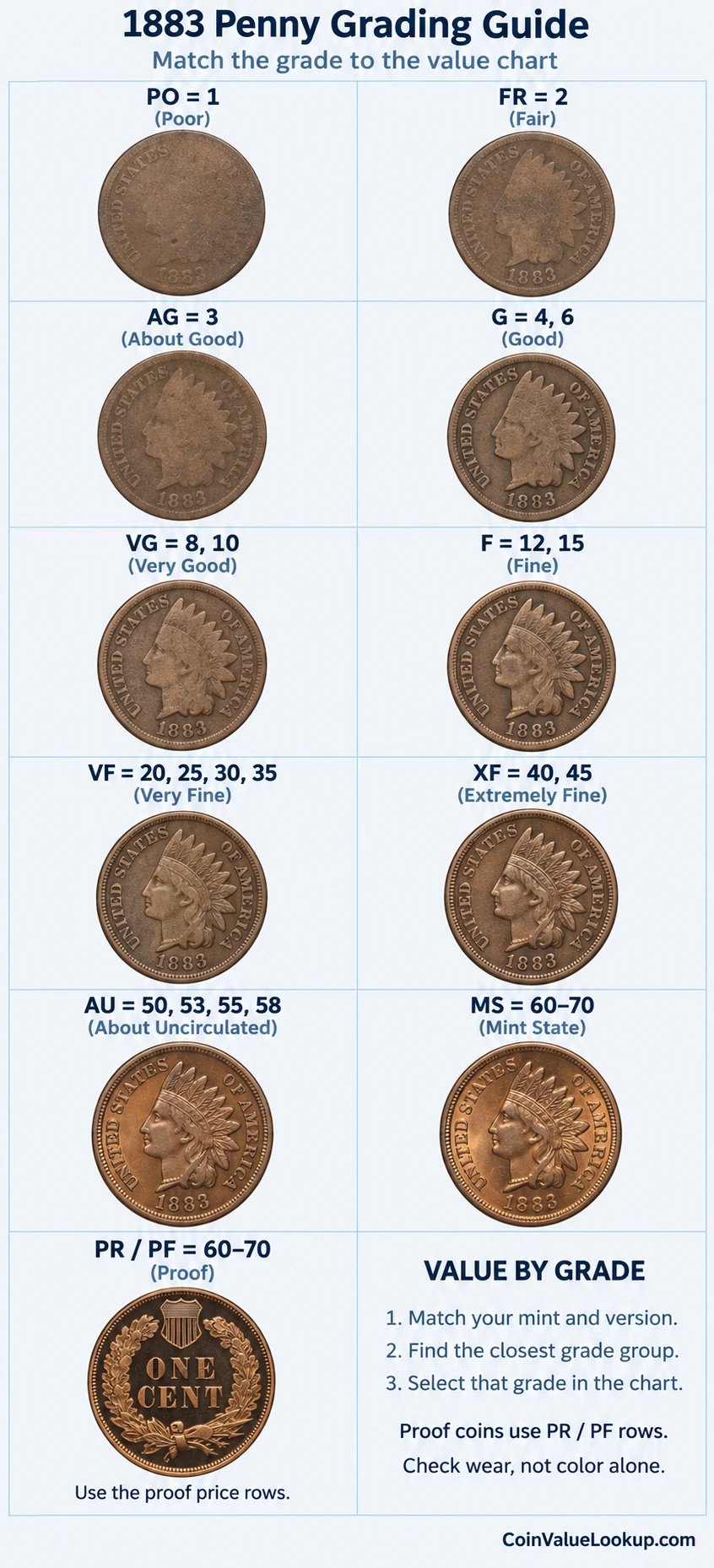 1883 Indian Head penny numeric grading guide