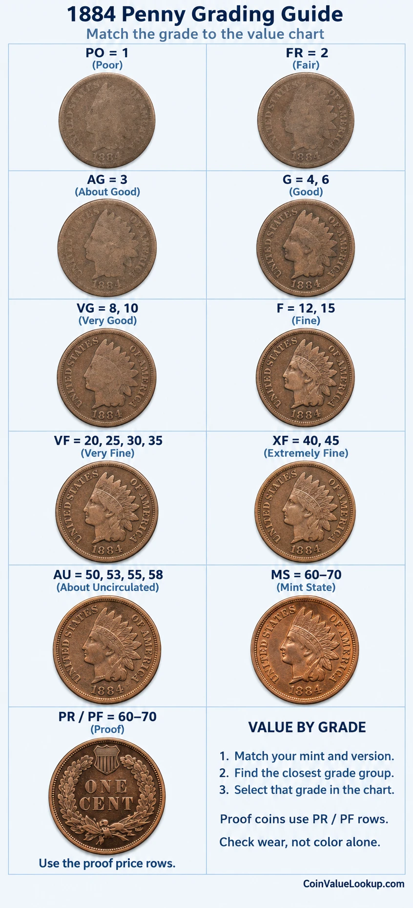 1884 Indian Head penny numeric grading guide
