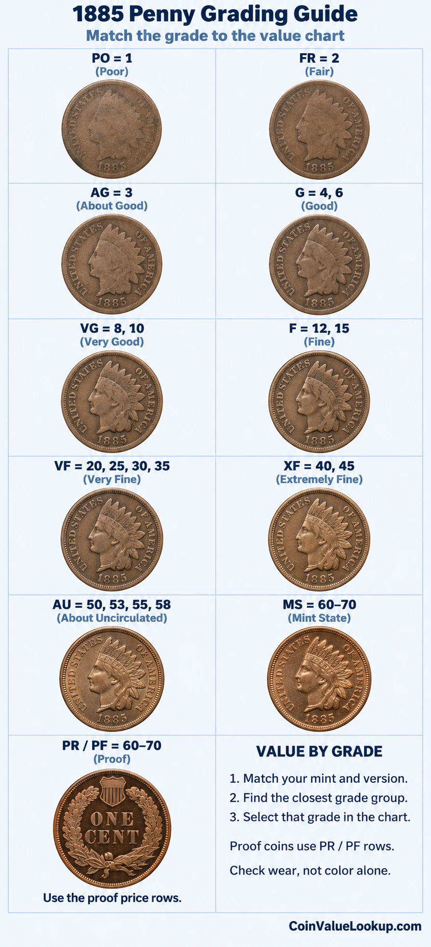 1885 Indian Head penny numeric grading guide