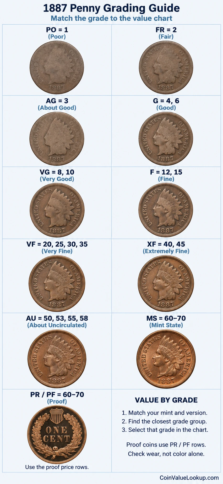 1887 Indian Head penny numeric grading guide