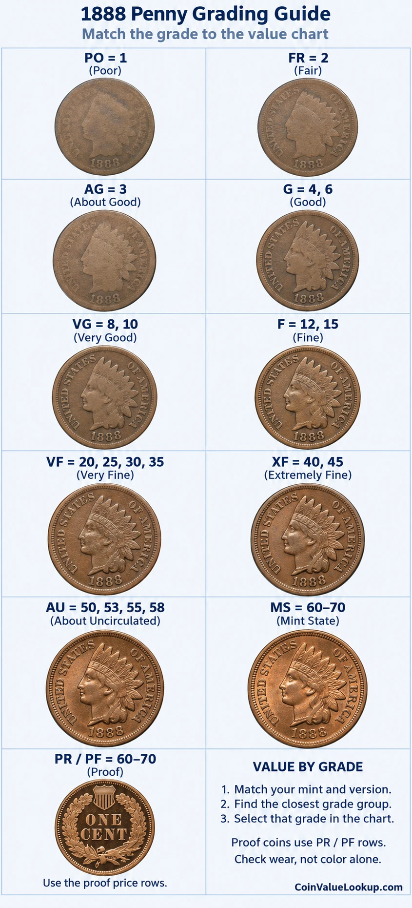 1888 Indian Head penny numeric grading guide