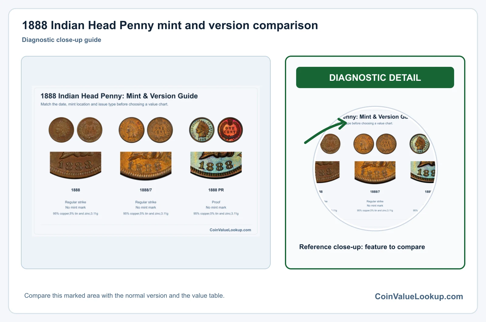 1888 Indian Head Penny mint and version comparison