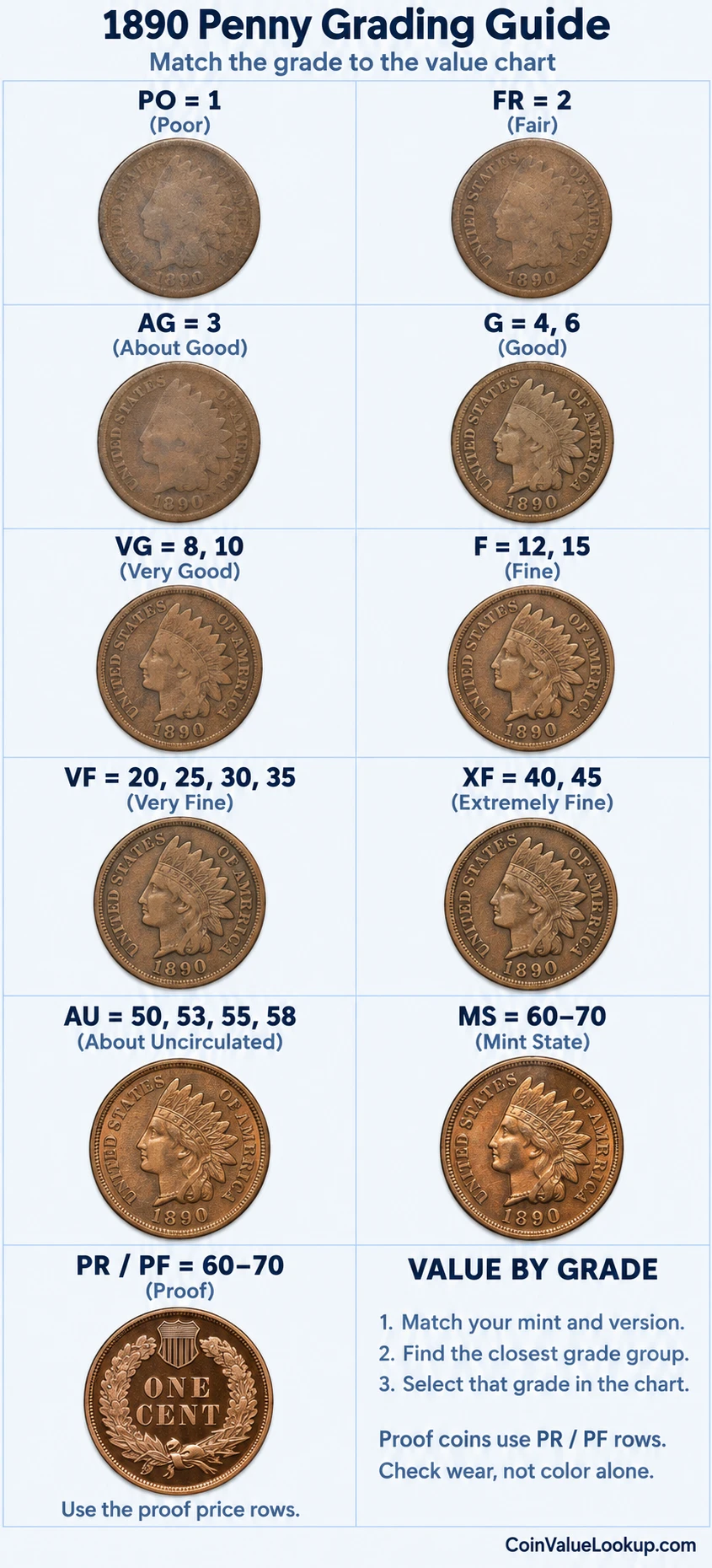 1890 Indian Head penny numeric grading guide
