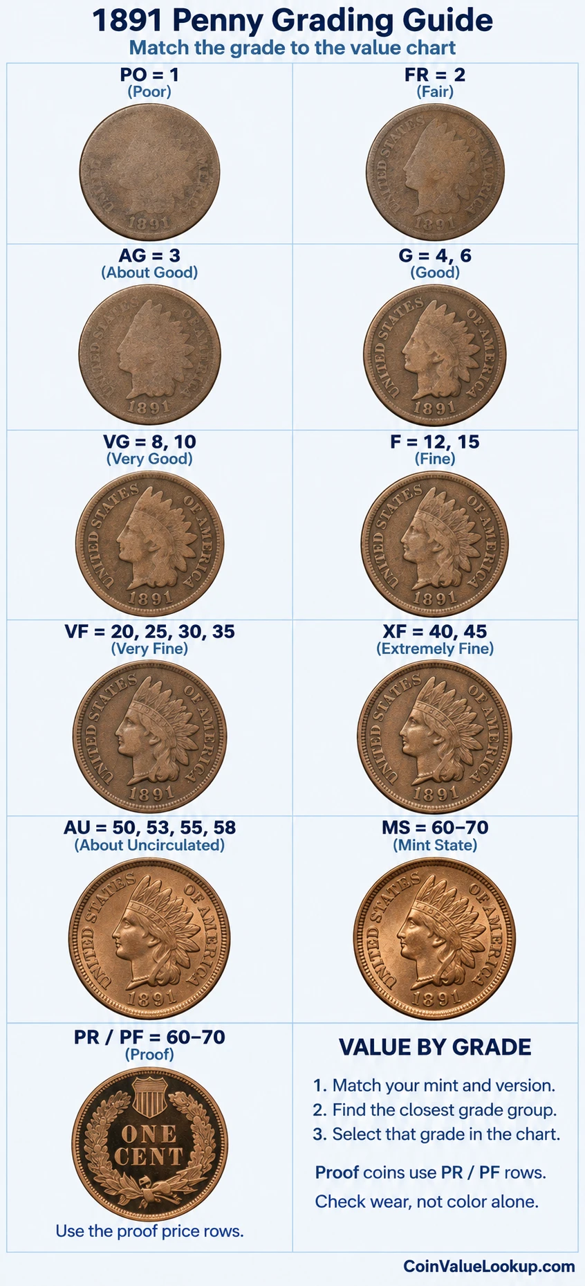 1891 Indian Head penny numeric grading guide