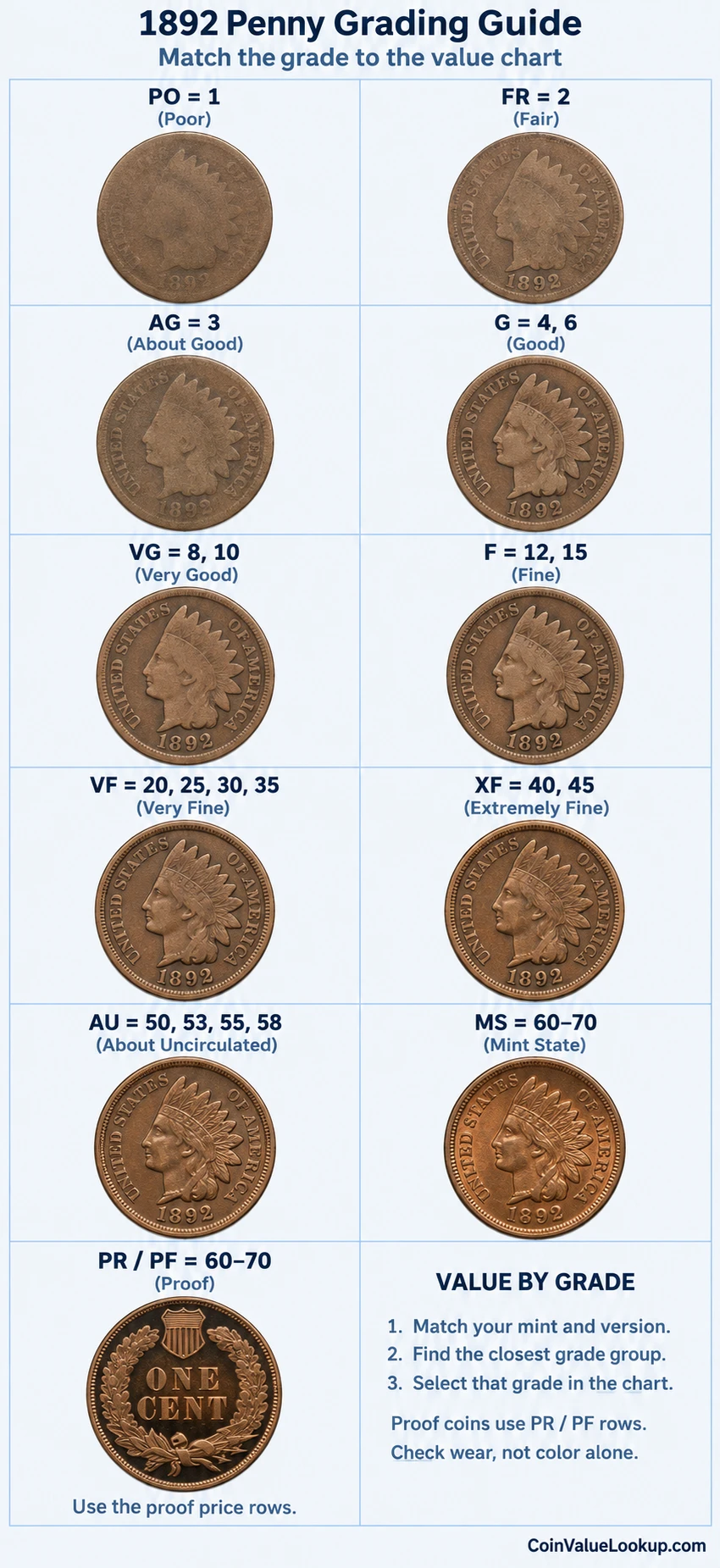 1892 Indian Head penny numeric grading guide