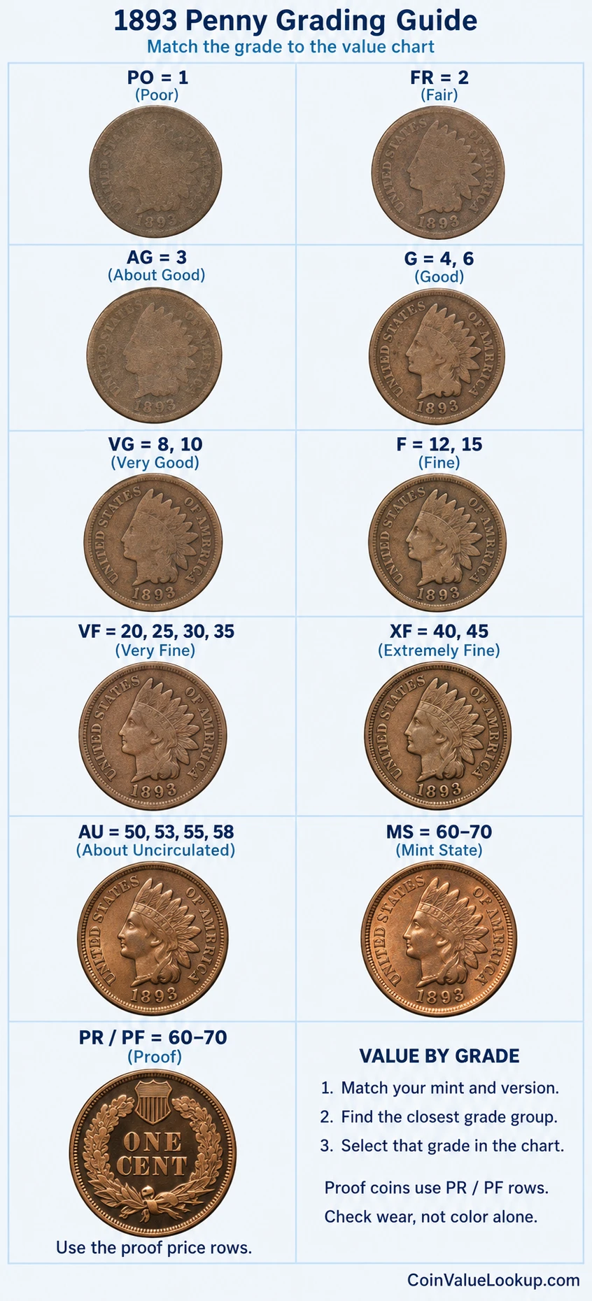 1893 Indian Head penny numeric grading guide