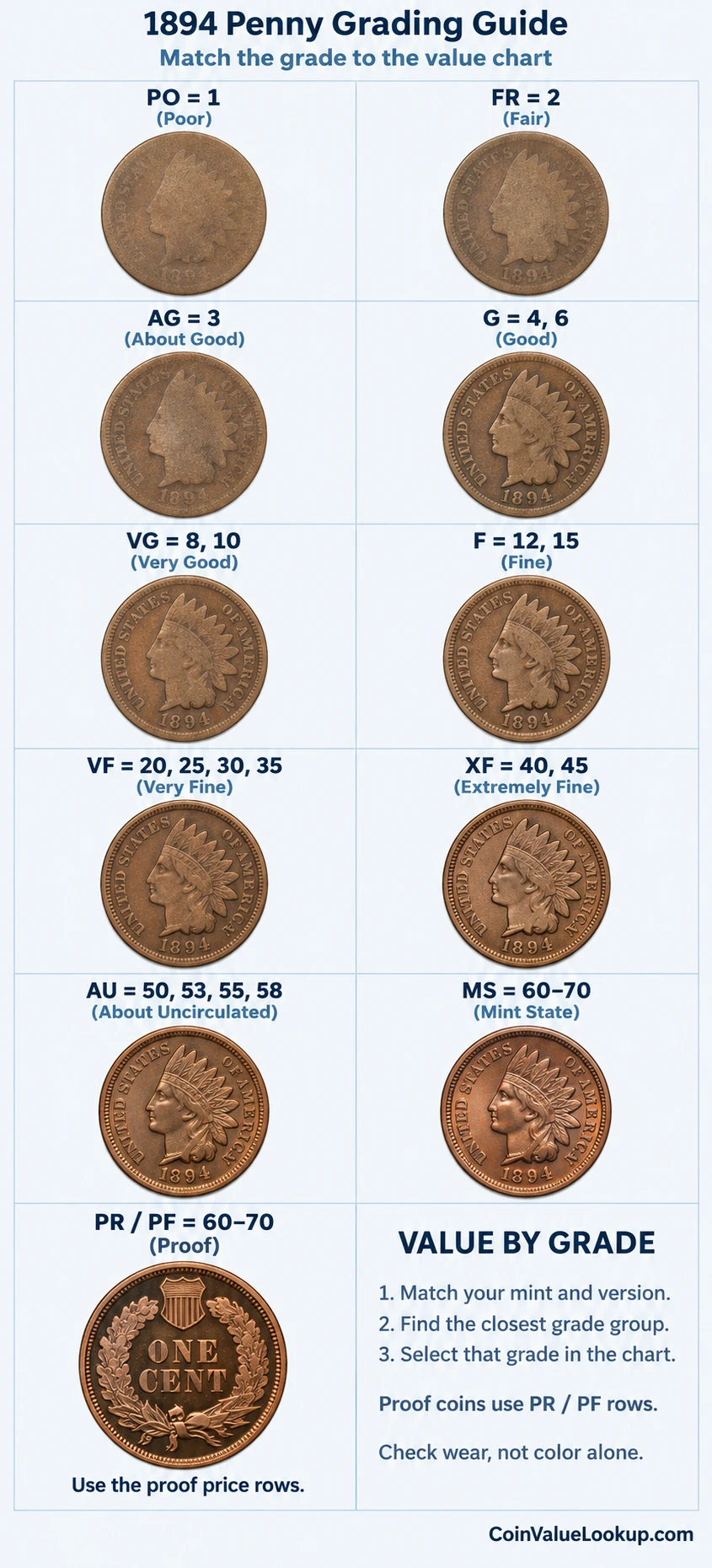 1894 Indian Head penny numeric grading guide