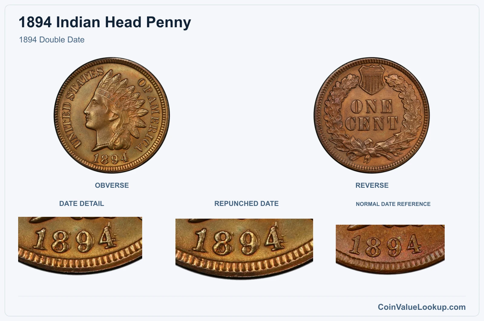 1894 Double Date with genuine repunched date and same-year reference