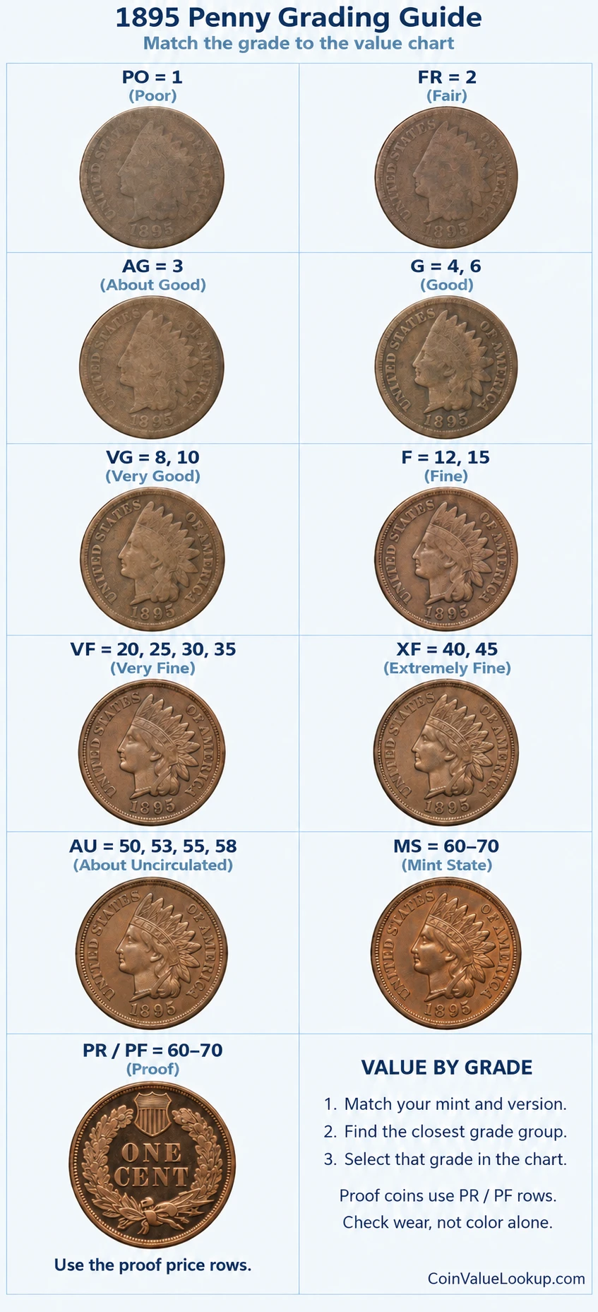 1895 Indian Head penny numeric grading guide
