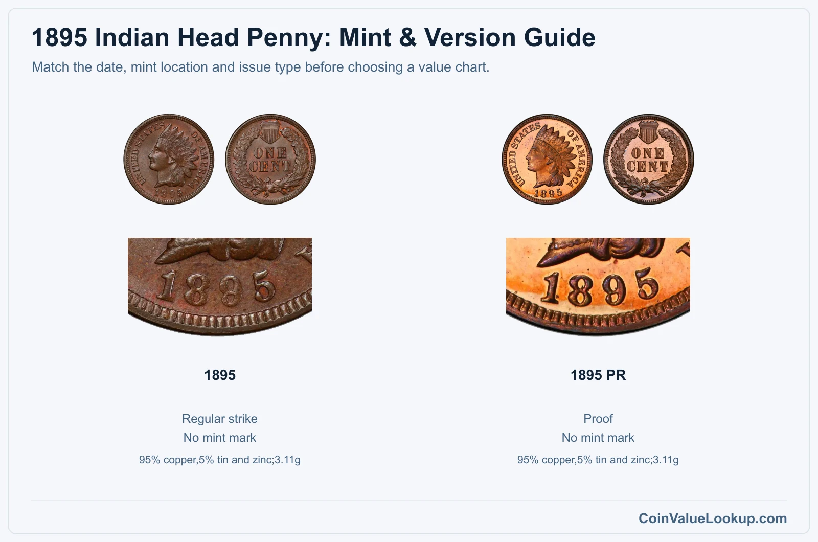 1895 Indian Head Penny mint and version comparison