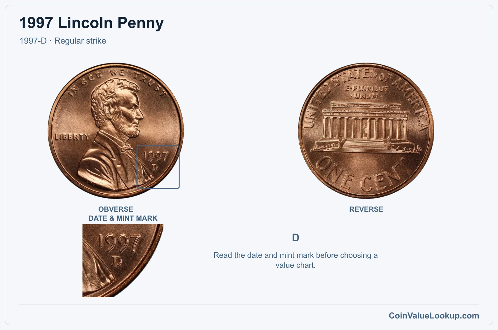 1997 Lincoln Penny Coin — 1997-D, obverse and reverse, with date and mint-mark close-up