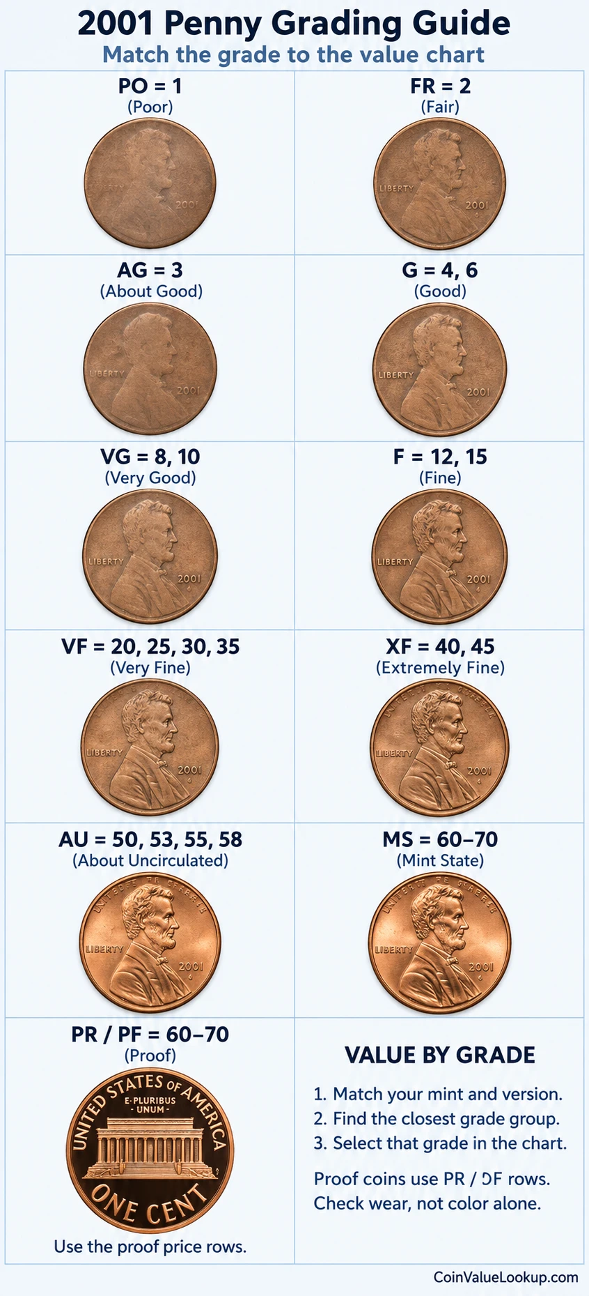 2001 Lincoln Memorial penny numeric grading guide