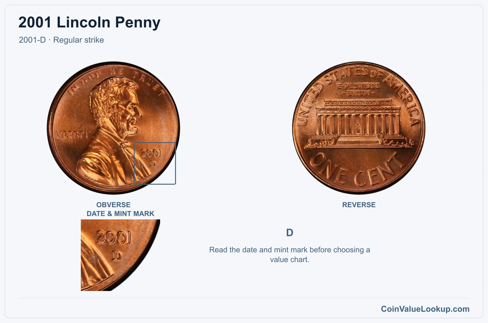 2001 Lincoln Penny Coin — 2001-D, obverse and reverse, with date and mint-mark close-up