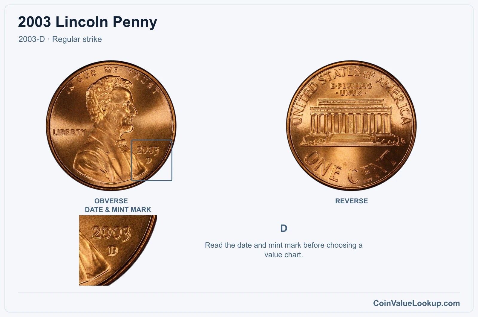 2003 Lincoln Penny Coin — 2003-D, obverse and reverse, with date and mint-mark close-up
