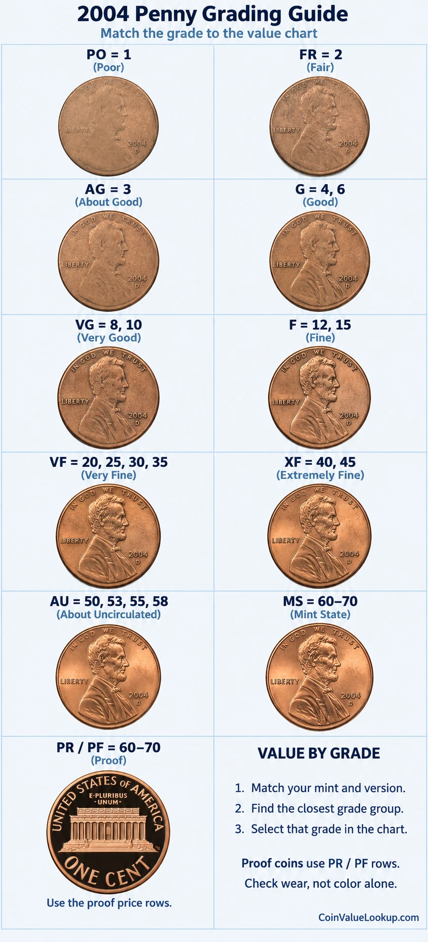 2004 Lincoln Memorial penny numeric grading guide