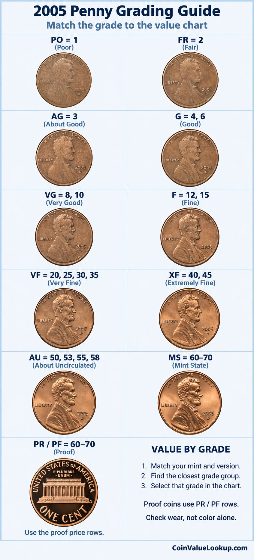2005 Lincoln Memorial penny numeric grading guide