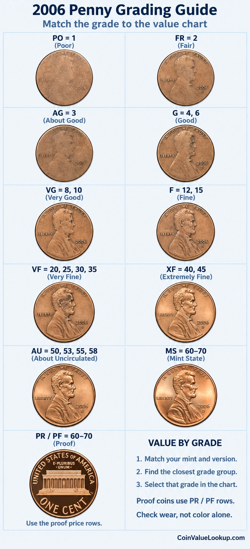 2006 Lincoln Memorial penny numeric grading guide
