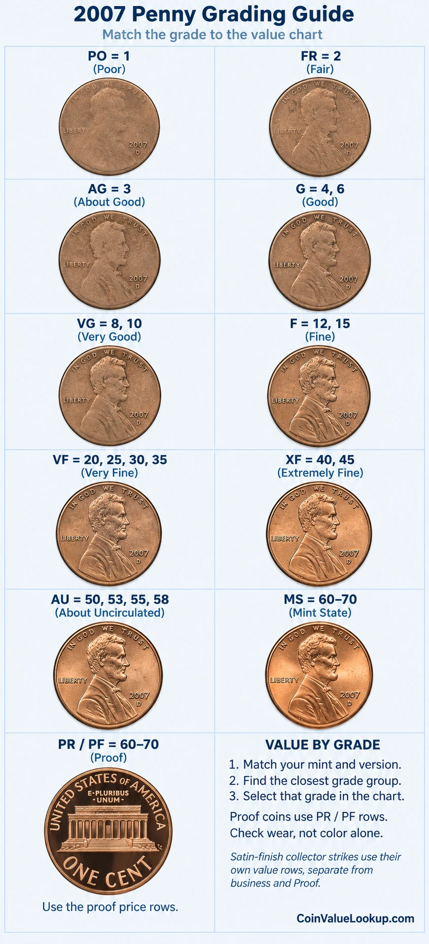 2007 Lincoln Memorial penny numeric grading guide