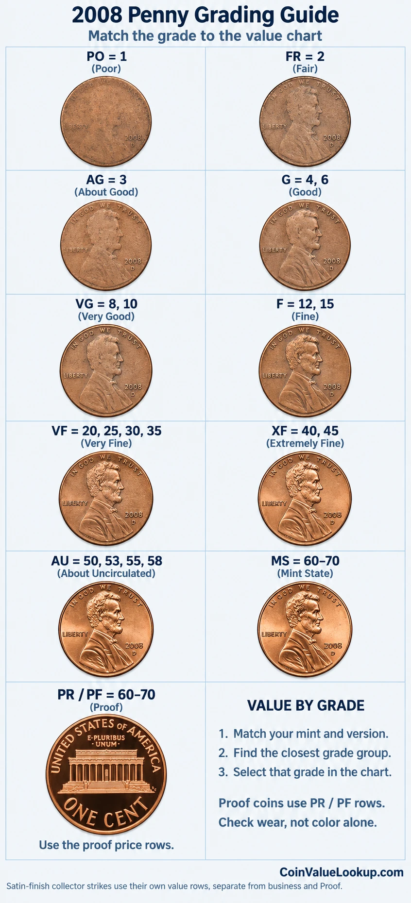 2008 Lincoln Memorial penny numeric grading guide