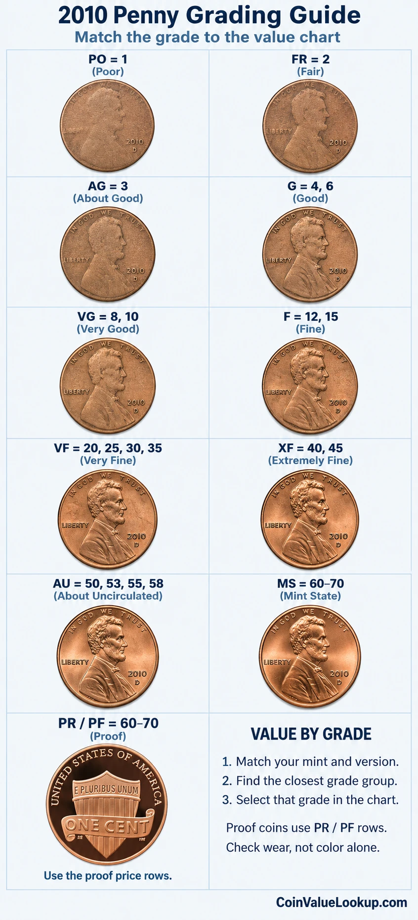 2010 Lincoln Shield penny numeric grading guide