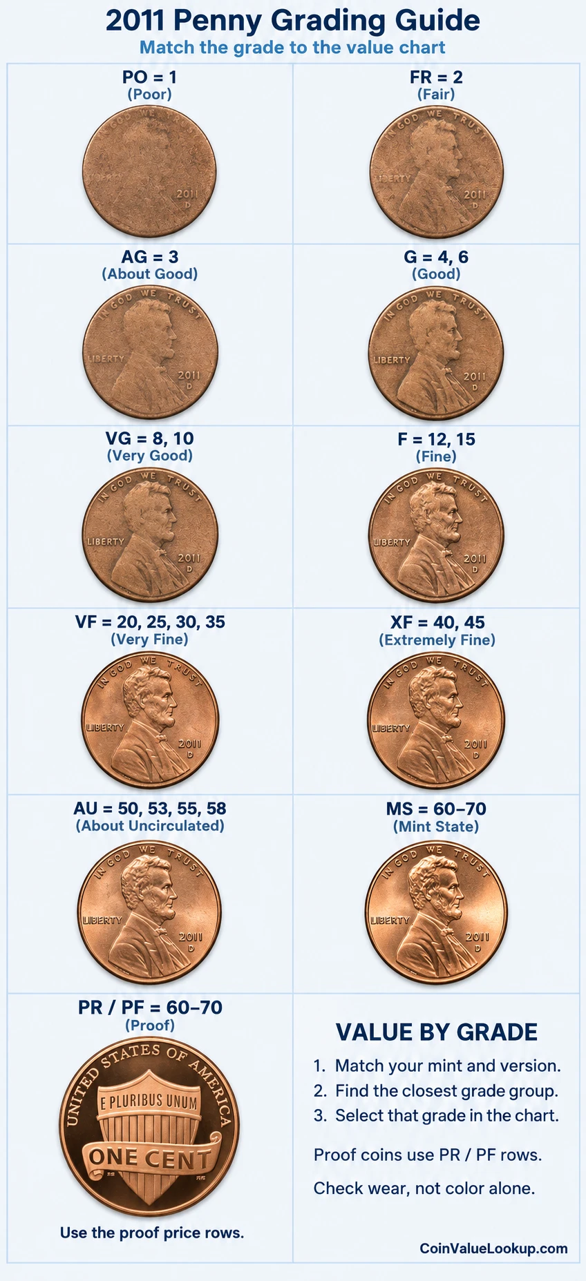2011 Lincoln Shield penny numeric grading guide