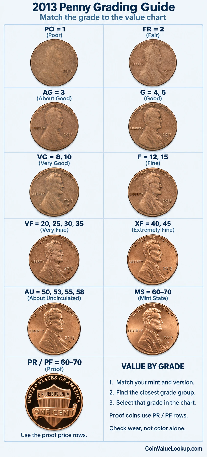 2013 Lincoln Shield penny numeric grading guide
