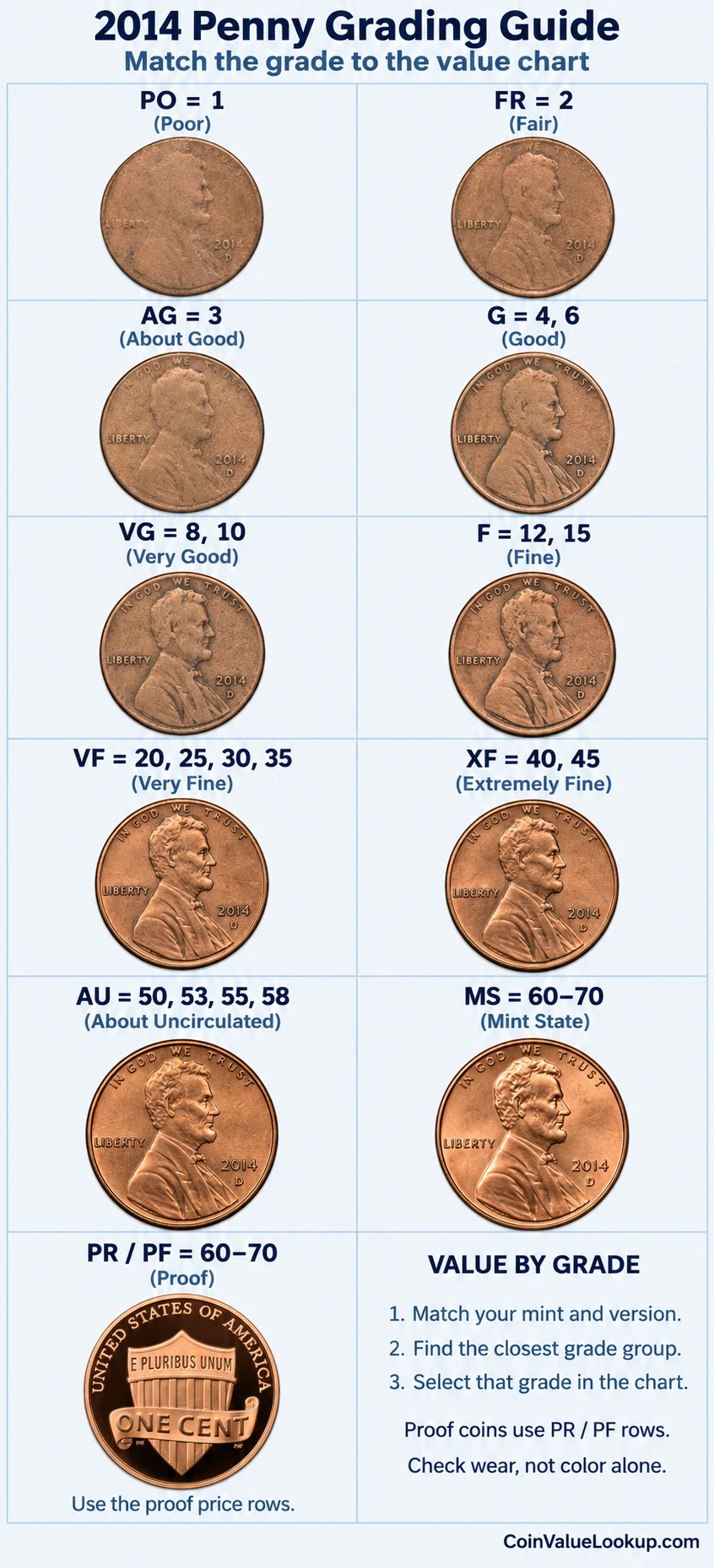 2014 Lincoln Shield penny numeric grading guide