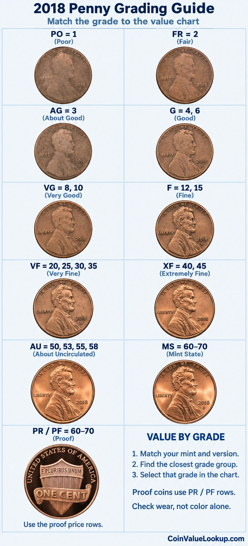 2018 Lincoln Shield penny numeric grading guide