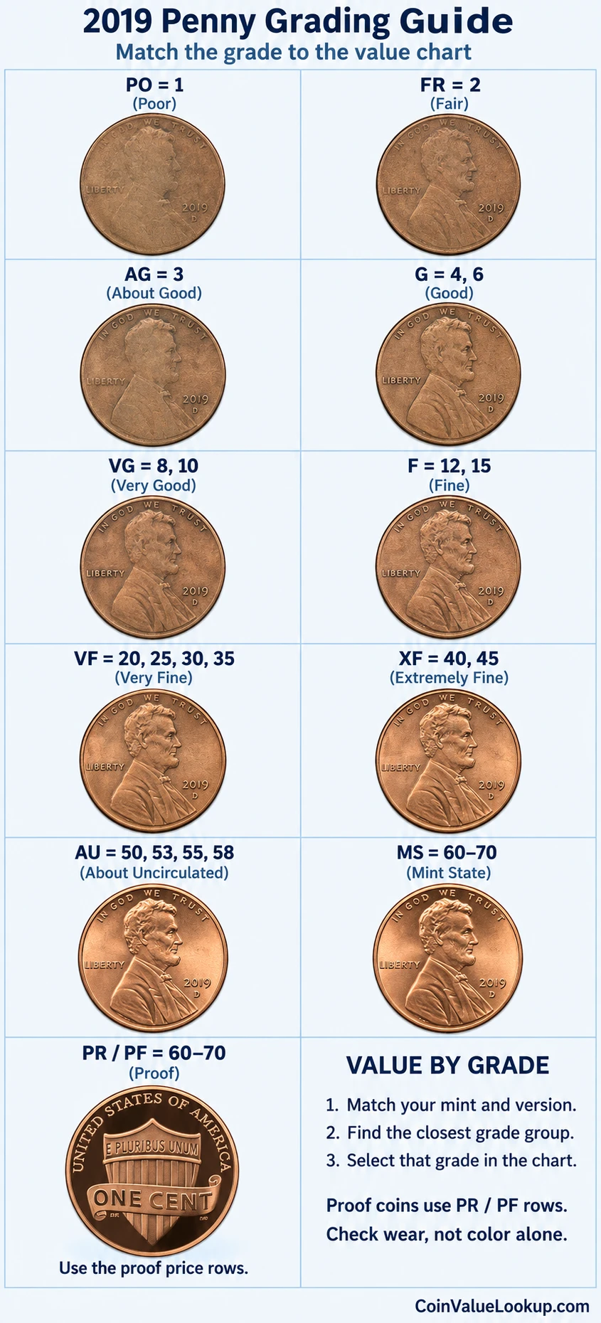 2019 Lincoln Shield penny numeric grading guide
