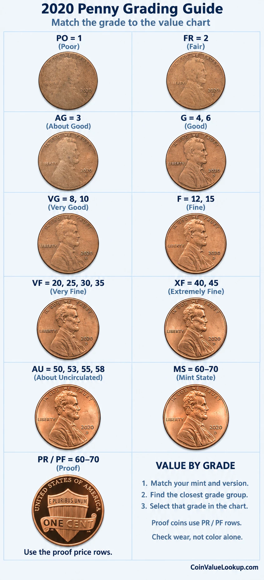 2020 Lincoln Shield penny numeric grading guide