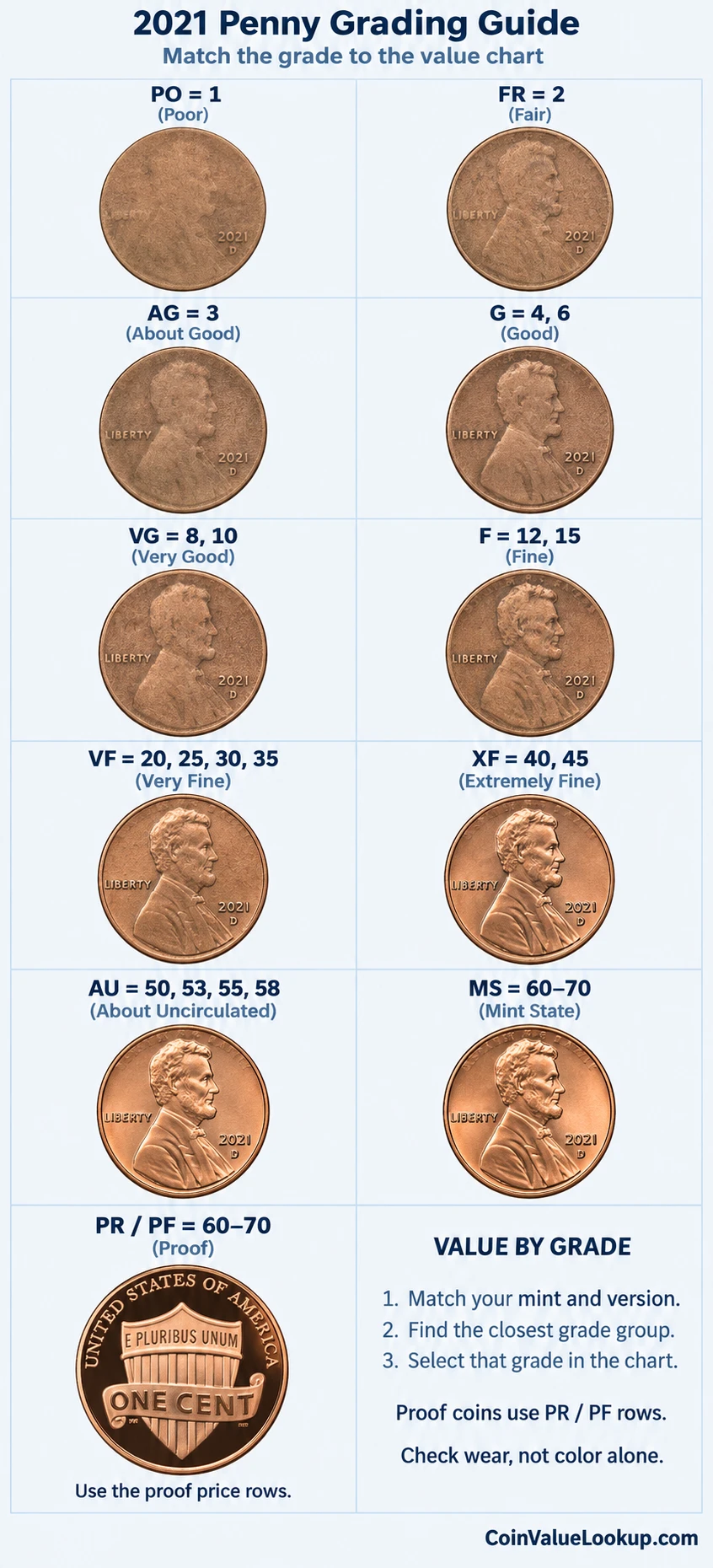 2021 Lincoln Shield penny numeric grading guide