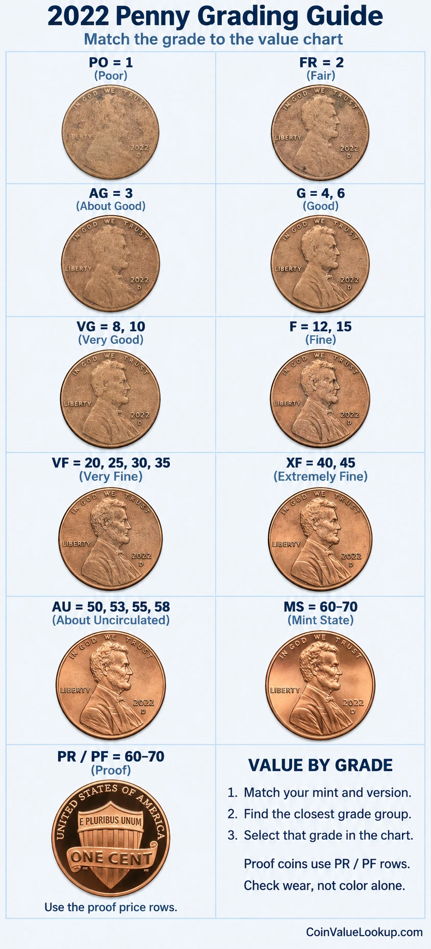 2022 Lincoln Shield penny numeric grading guide