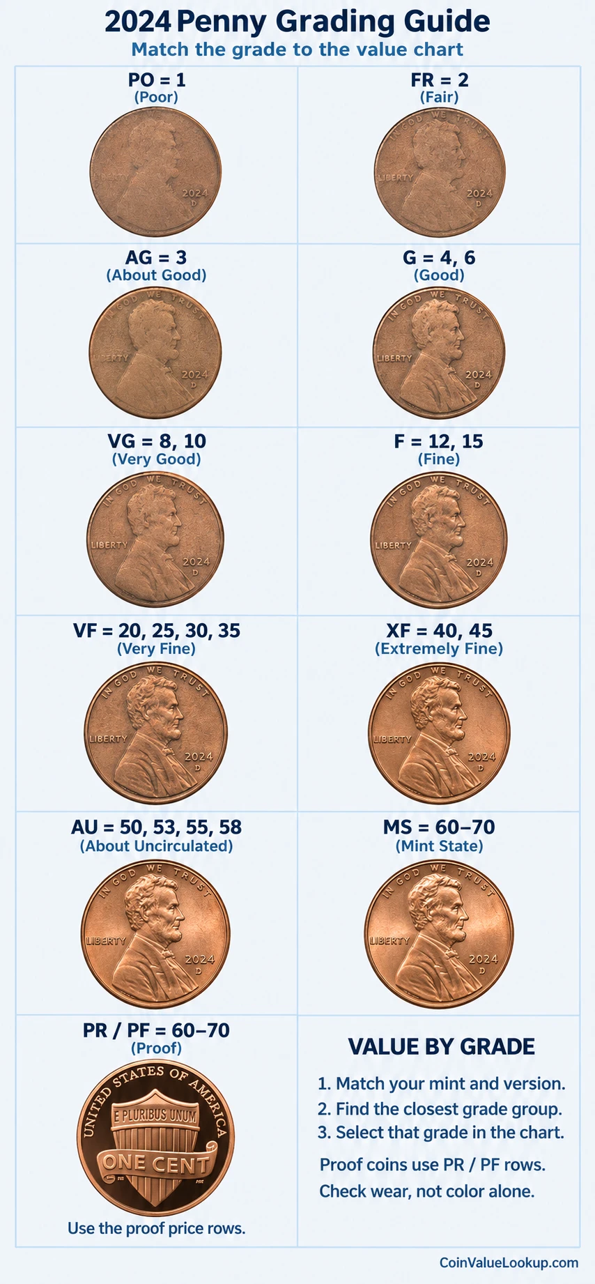 2024 Lincoln Shield penny numeric grading guide
