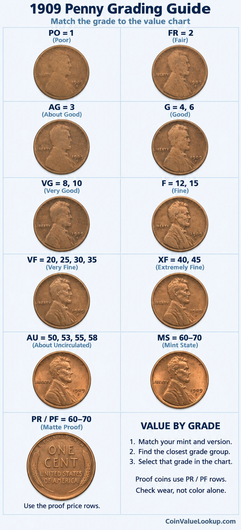 1909 Lincoln Wheat penny numeric grading guide