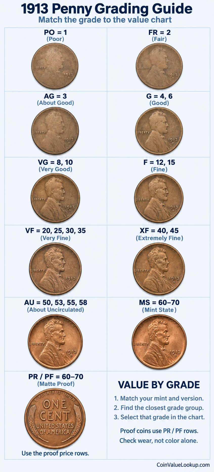 1913 Lincoln Wheat penny numeric grading guide