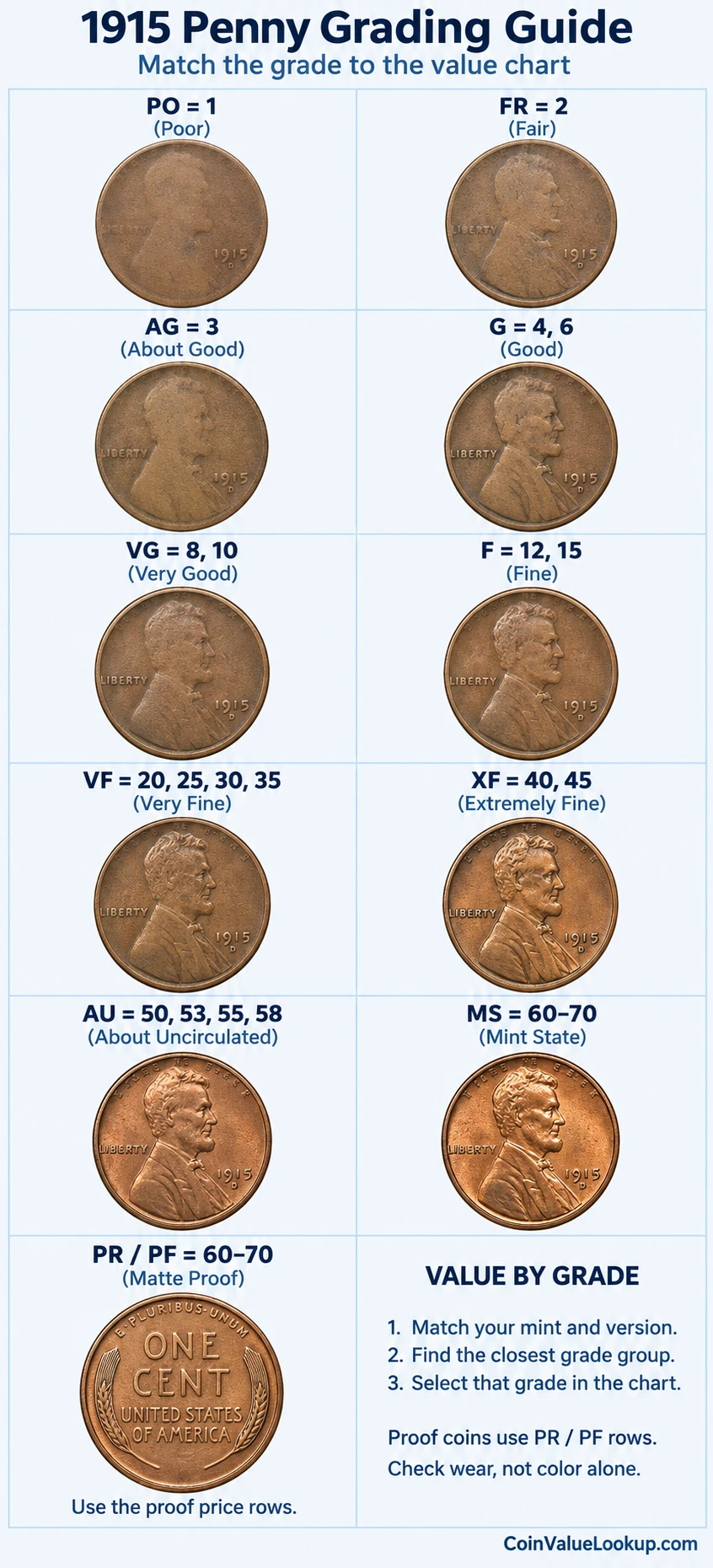 1915 Lincoln Wheat penny numeric grading guide