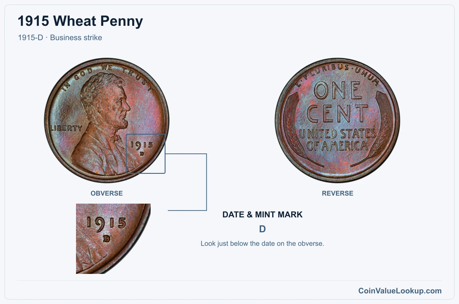 1915 Wheat Penny Coin — 1915-D, obverse and reverse, with date and mint-mark close-up