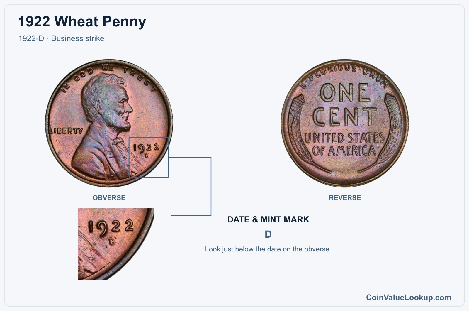1922 Wheat Penny Coin — 1922-D, obverse and reverse, with date and mint-mark close-up