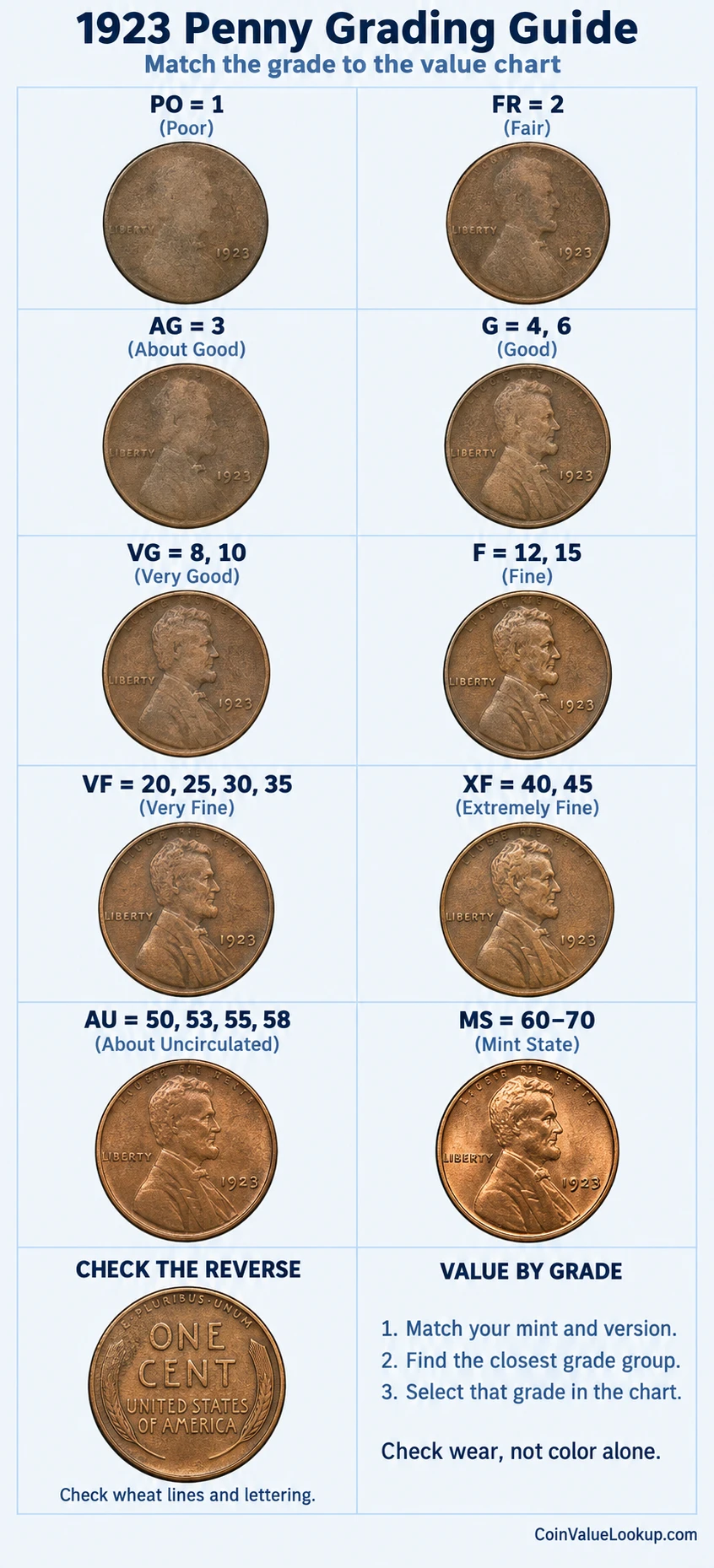 1923 Lincoln Wheat penny numeric grading guide with wheat reverse inspection panel
