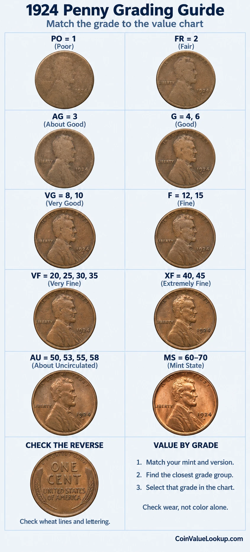 1924 Lincoln Wheat penny numeric grading guide with wheat reverse inspection panel
